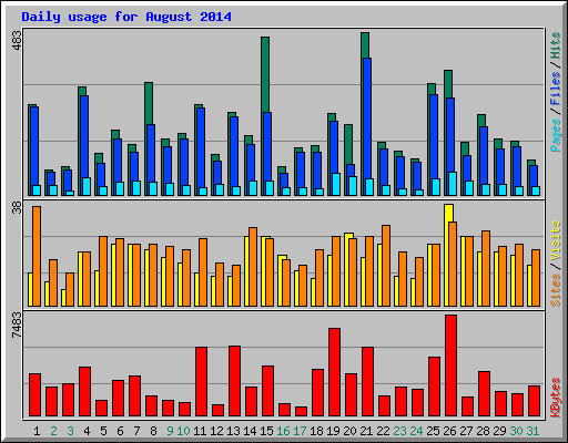 Daily usage for August 2014