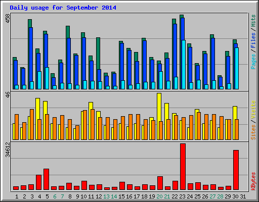 Daily usage for September 2014