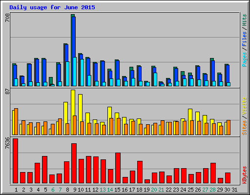 Daily usage for June 2015