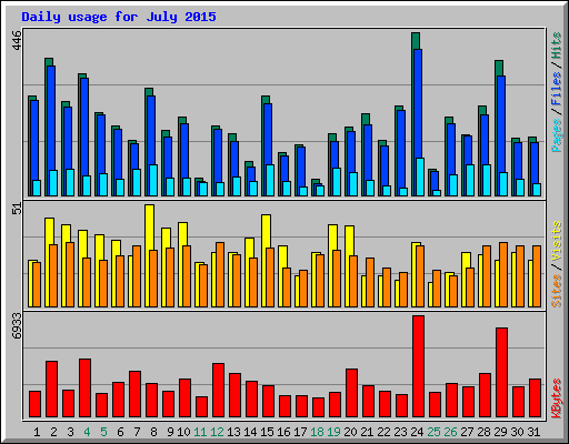 Daily usage for July 2015