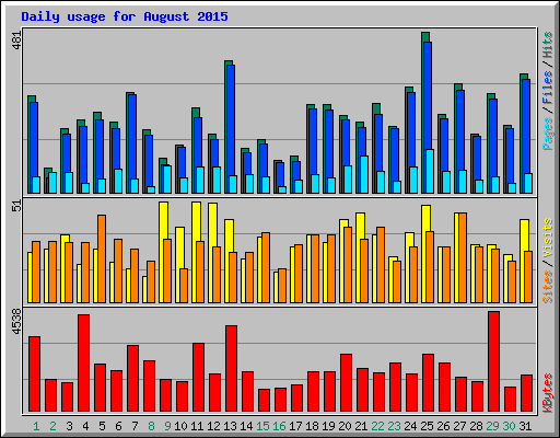 Daily usage for August 2015