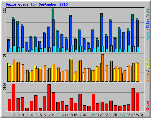 Daily usage for September 2015