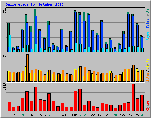 Daily usage for October 2015