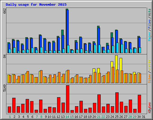 Daily usage for November 2015