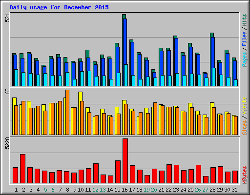 Daily usage for December 2015