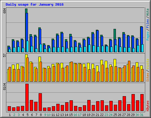 Daily usage for January 2016