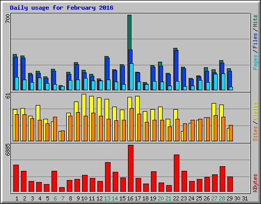 Daily usage for February 2016