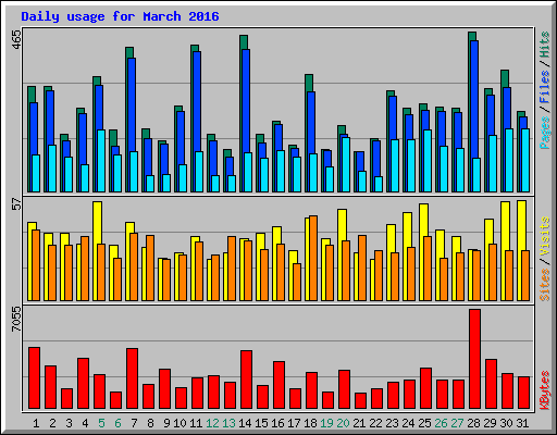 Daily usage for March 2016
