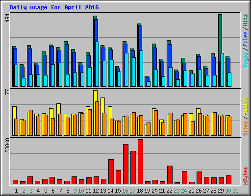 Daily usage for April 2016