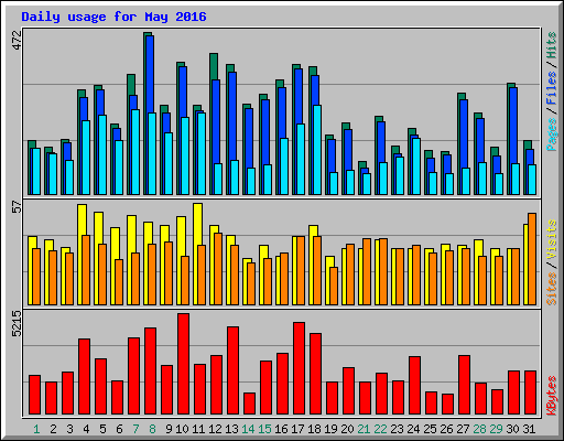 Daily usage for May 2016
