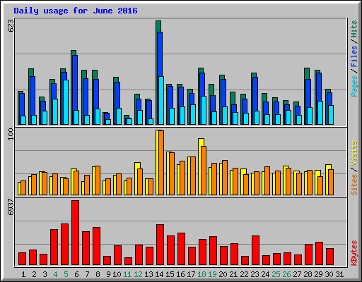 Daily usage for June 2016