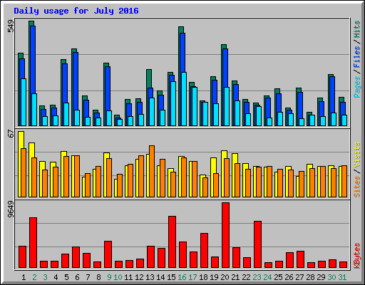 Daily usage for July 2016