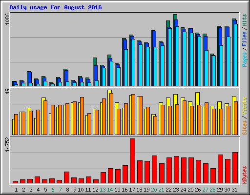 Daily usage for August 2016