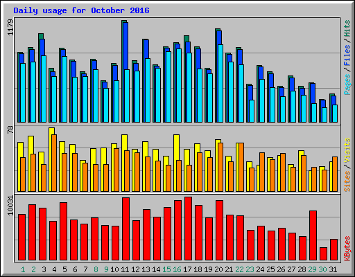 Daily usage for October 2016