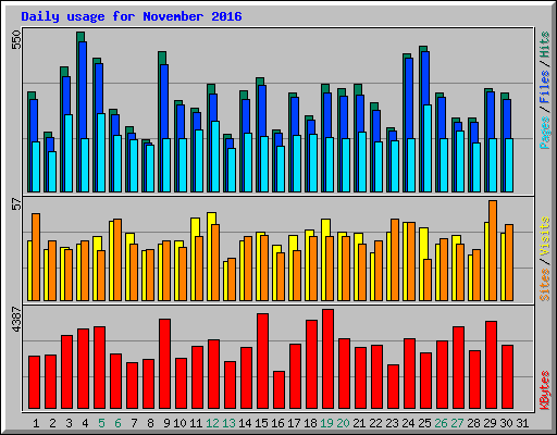 Daily usage for November 2016