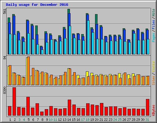 Daily usage for December 2016