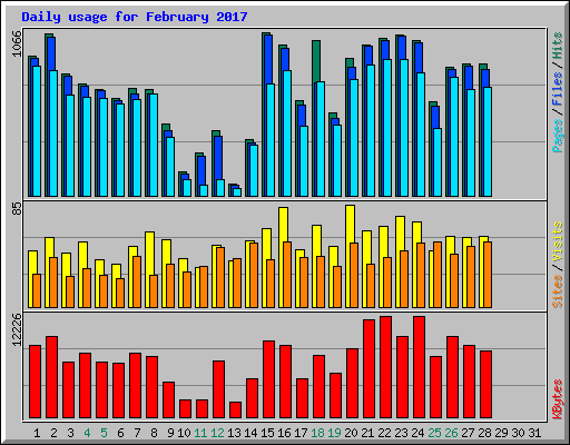 Daily usage for February 2017