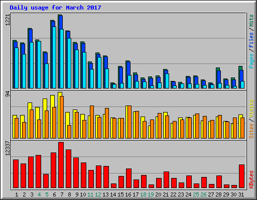 Daily usage for March 2017