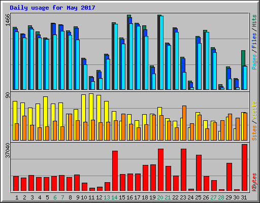 Daily usage for May 2017