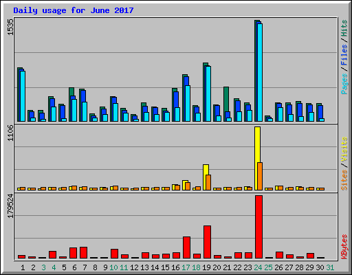 Daily usage for June 2017