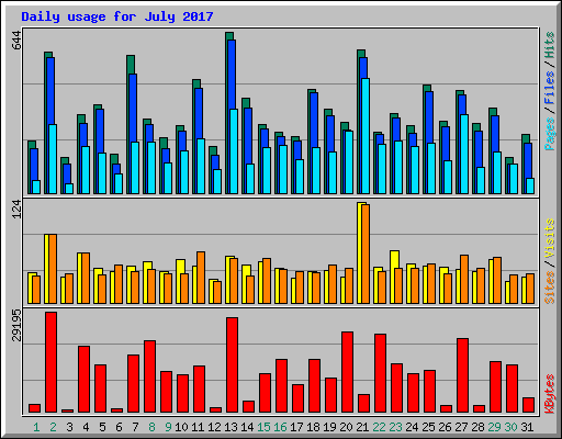 Daily usage for July 2017