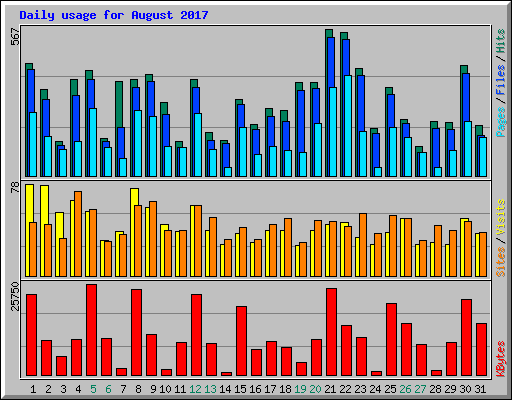 Daily usage for August 2017