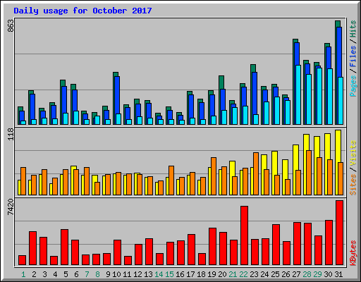 Daily usage for October 2017