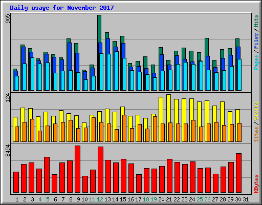 Daily usage for November 2017
