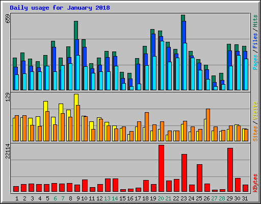 Daily usage for January 2018
