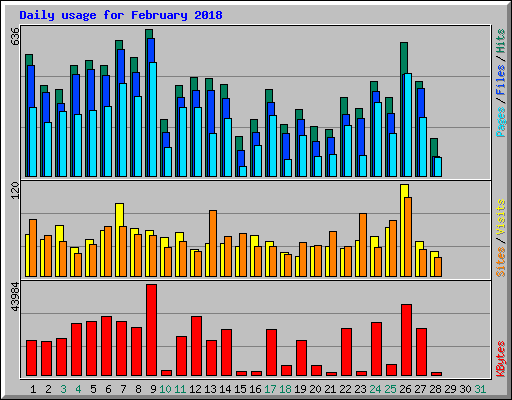 Daily usage for February 2018