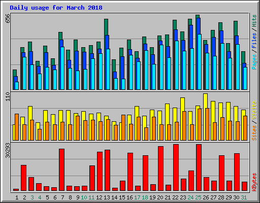 Daily usage for March 2018