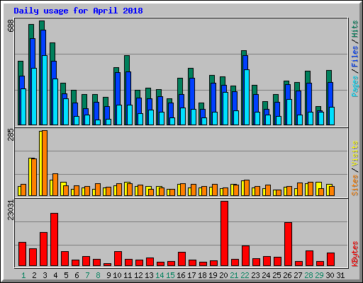 Daily usage for April 2018