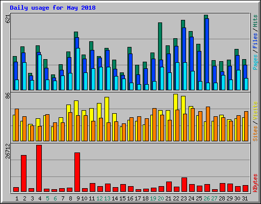 Daily usage for May 2018