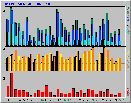 Daily usage for June 2018