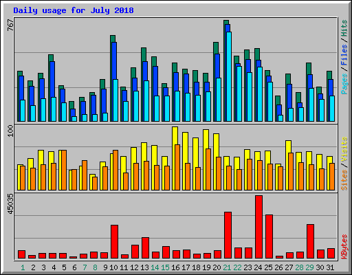 Daily usage for July 2018