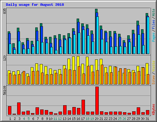 Daily usage for August 2018