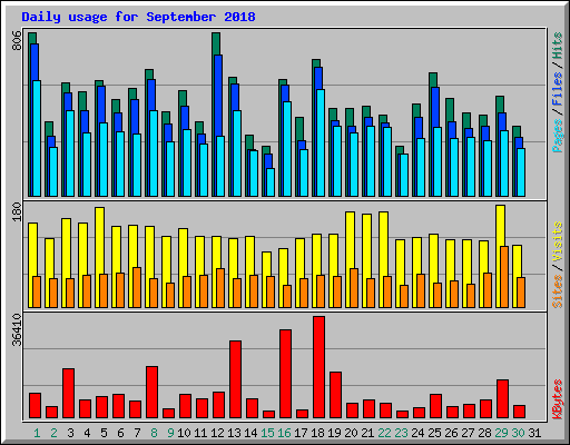 Daily usage for September 2018