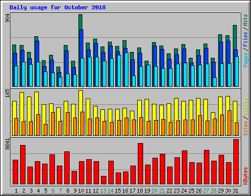 Daily usage for October 2018