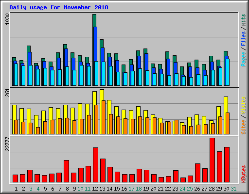 Daily usage for November 2018