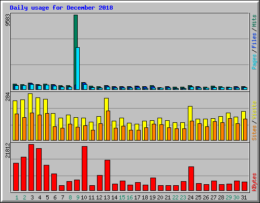 Daily usage for December 2018
