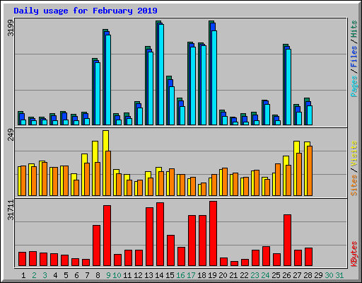 Daily usage for February 2019