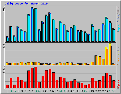 Daily usage for March 2019