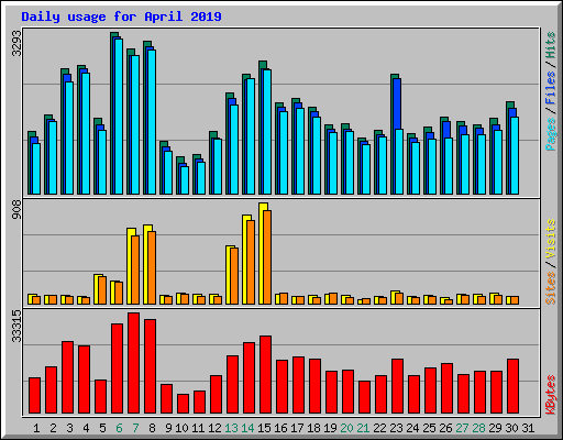 Daily usage for April 2019