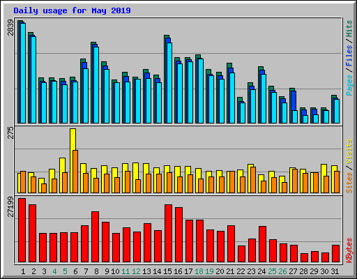 Daily usage for May 2019