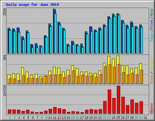 Daily usage for June 2019