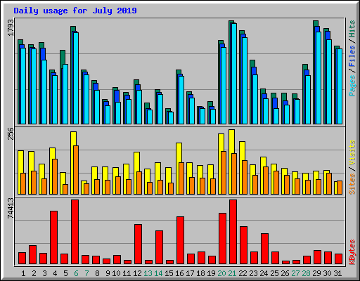 Daily usage for July 2019
