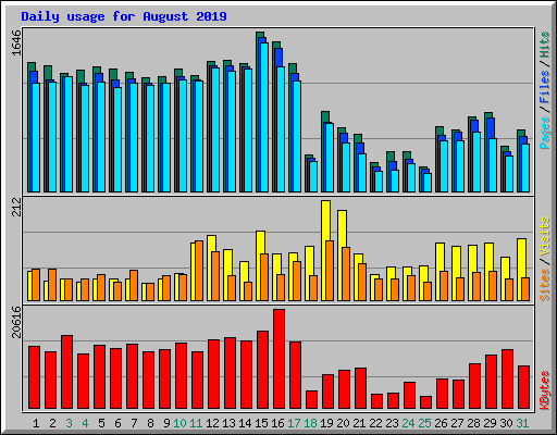 Daily usage for August 2019