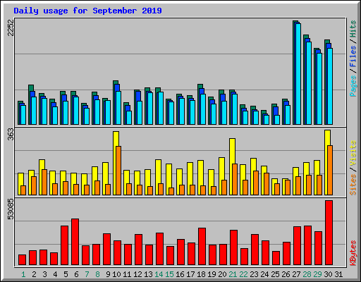 Daily usage for September 2019