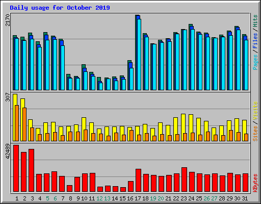 Daily usage for October 2019