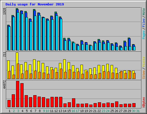 Daily usage for November 2019